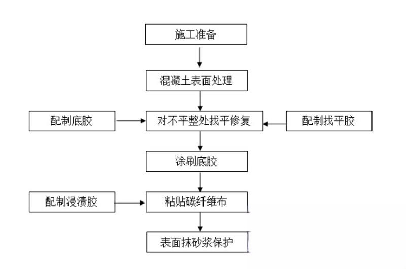 调兵山碳纤维加固的优势以及使用方法